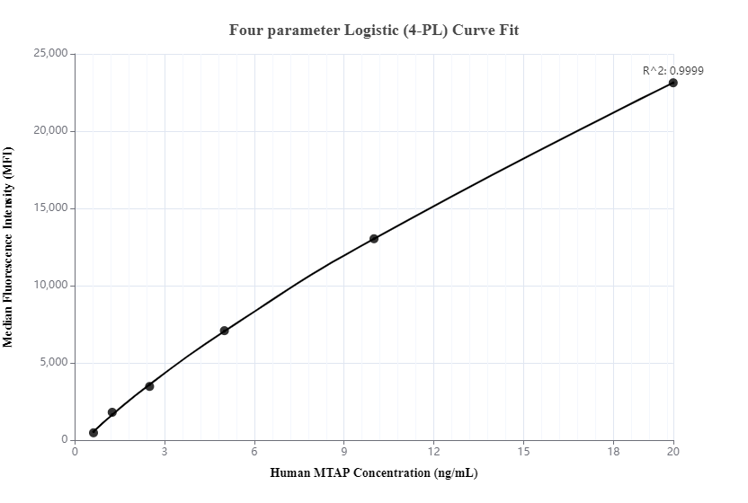 Cytometric bead array standard curve of MP00050-2